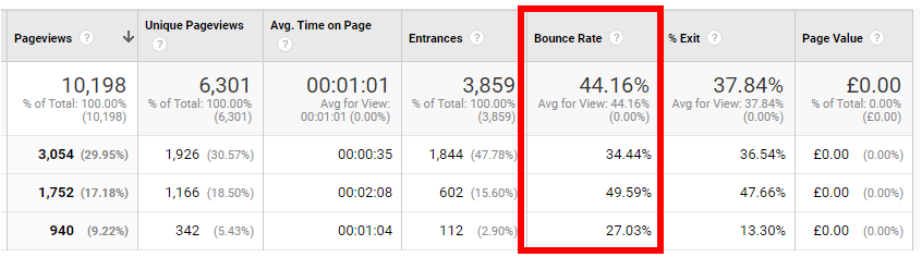 Google Analytics showing the bounce rate of a website page