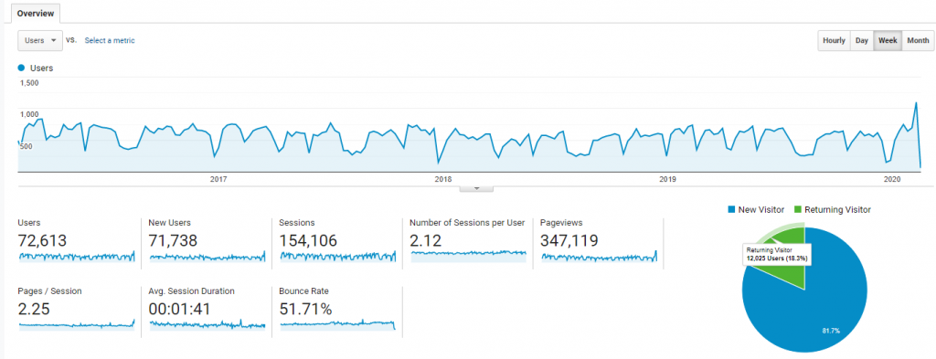 Google Analytics visitor traffic graph